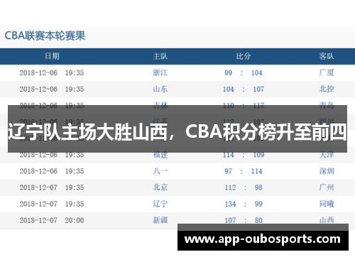 辽宁队主场大胜山西，CBA积分榜升至前四